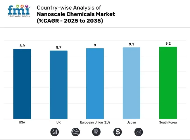 Country Wise Analysis Of Nanoscale Chemicals Market Cagr 2025 To 2035